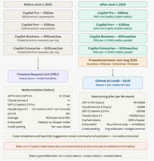 GitHub Copilot is Moving to Usage-Based Billing from June 1, 2026